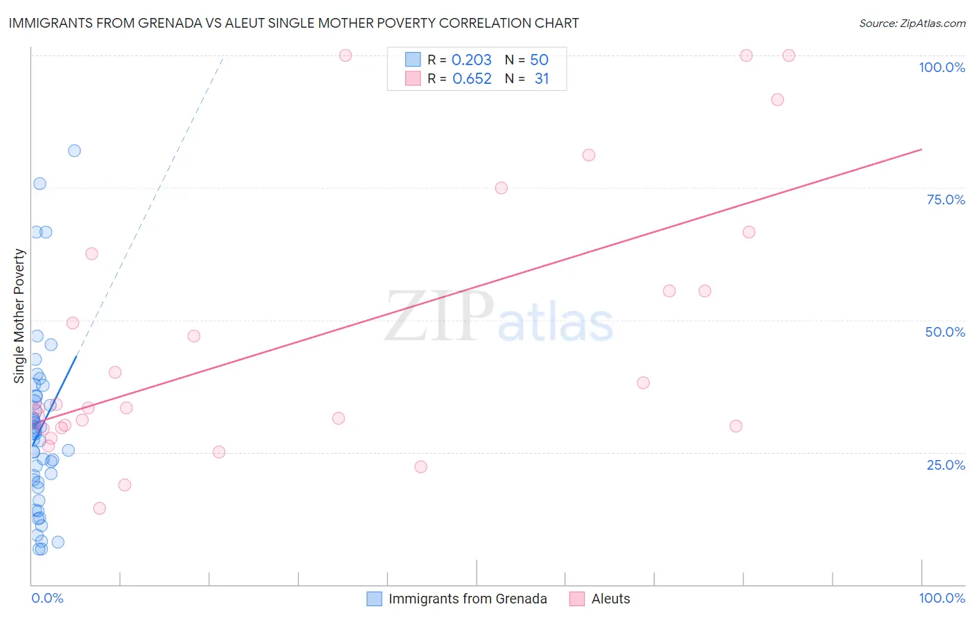 Immigrants from Grenada vs Aleut Single Mother Poverty