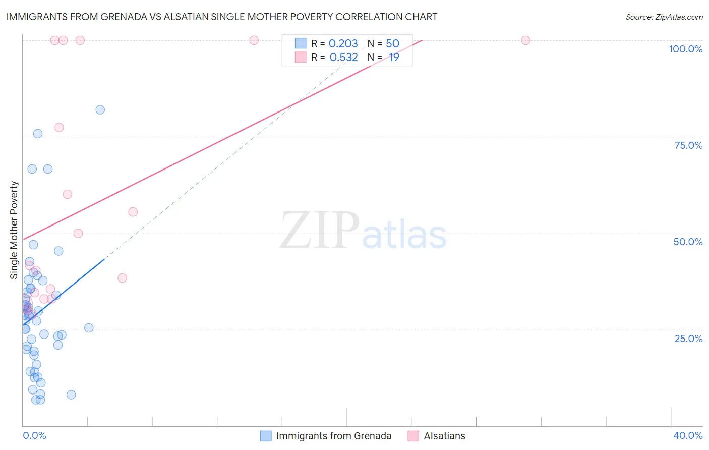 Immigrants from Grenada vs Alsatian Single Mother Poverty