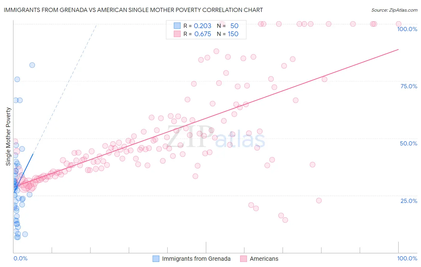 Immigrants from Grenada vs American Single Mother Poverty