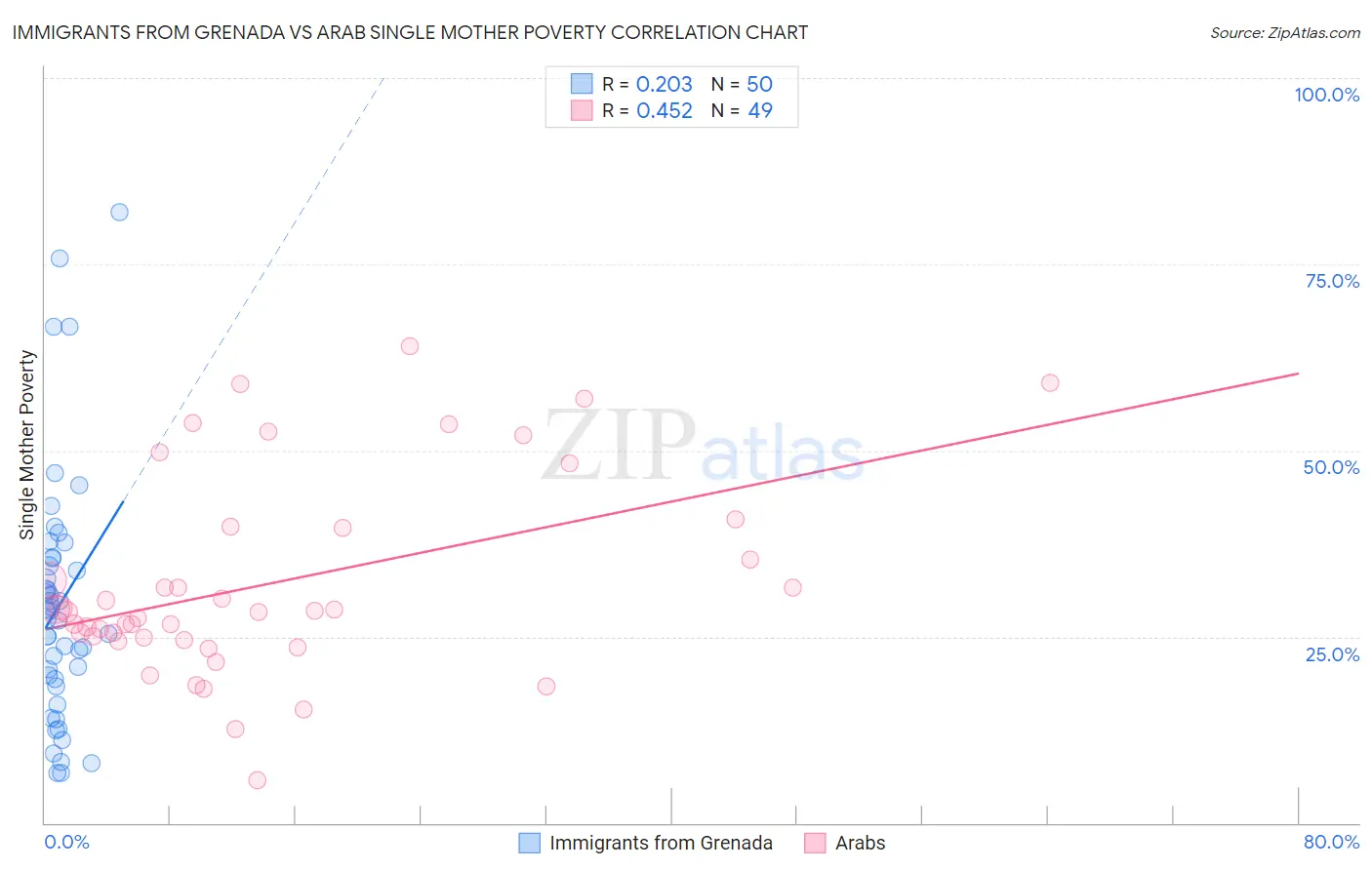 Immigrants from Grenada vs Arab Single Mother Poverty