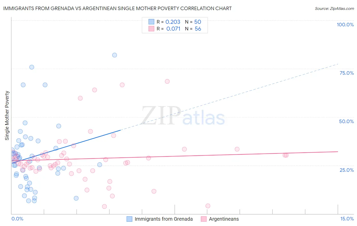 Immigrants from Grenada vs Argentinean Single Mother Poverty