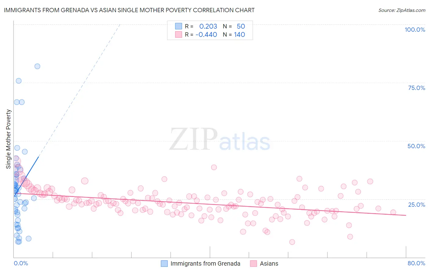 Immigrants from Grenada vs Asian Single Mother Poverty