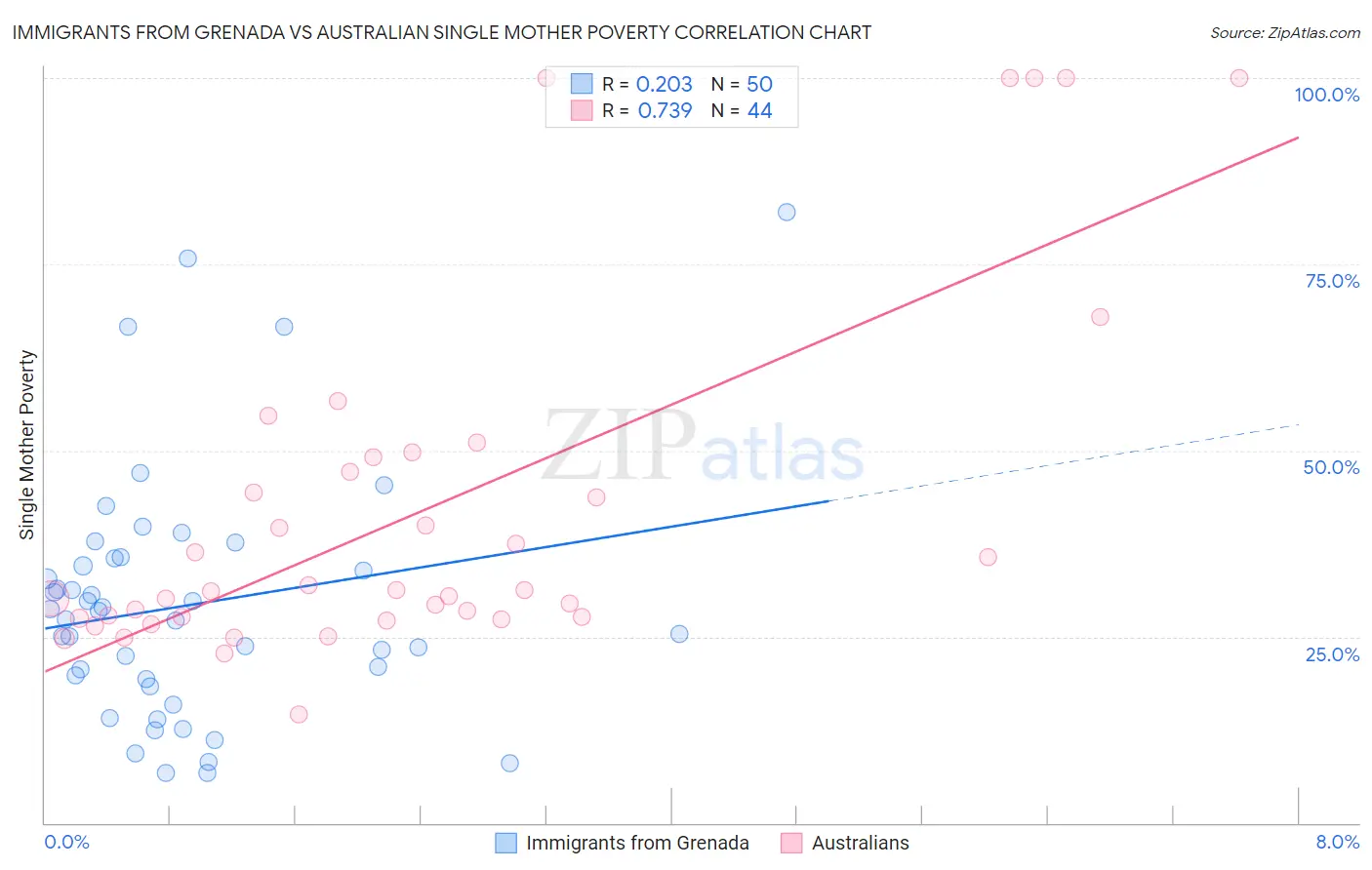 Immigrants from Grenada vs Australian Single Mother Poverty