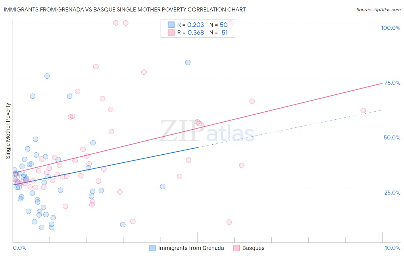Immigrants from Grenada vs Basque Single Mother Poverty