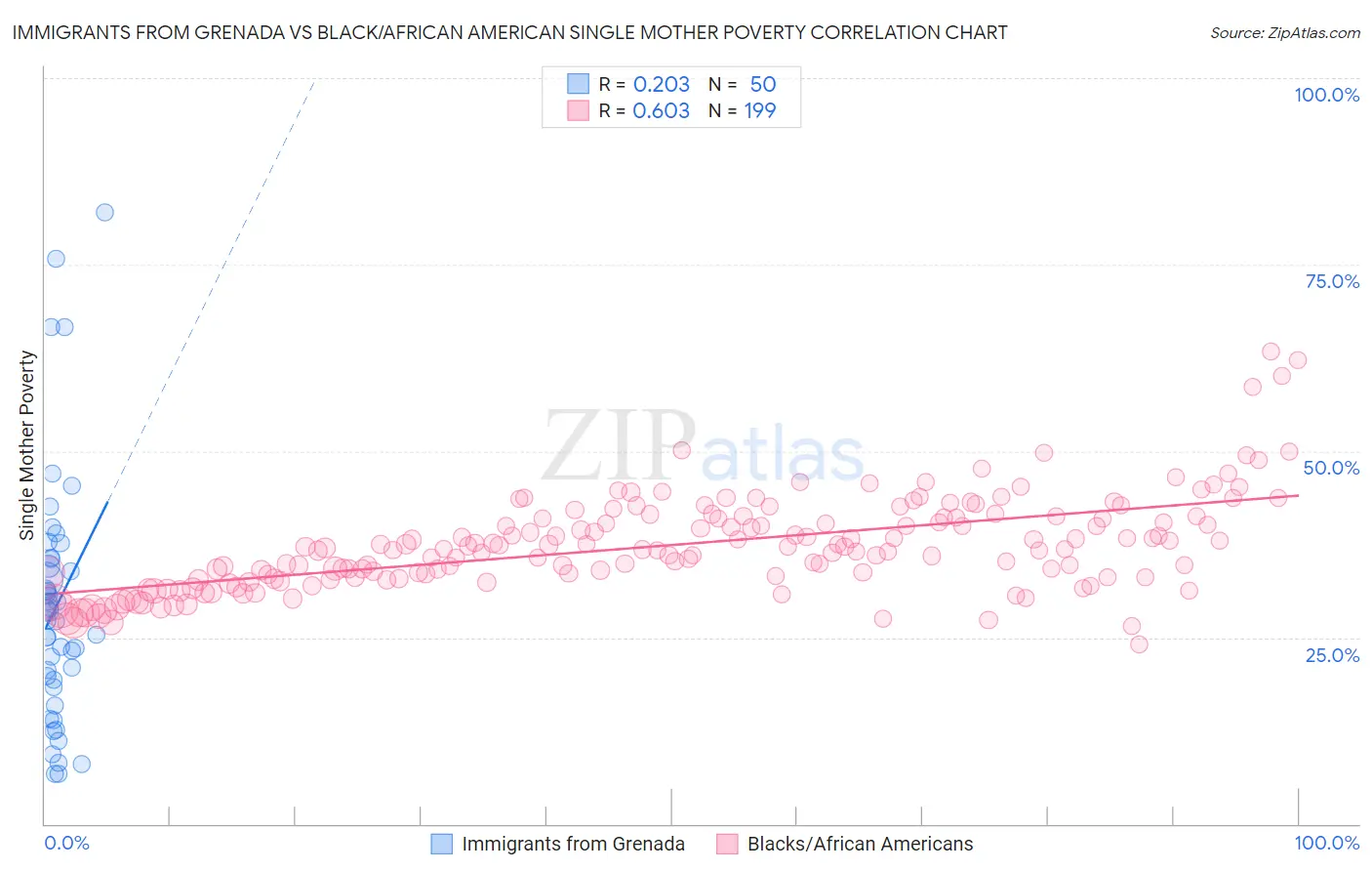 Immigrants from Grenada vs Black/African American Single Mother Poverty
