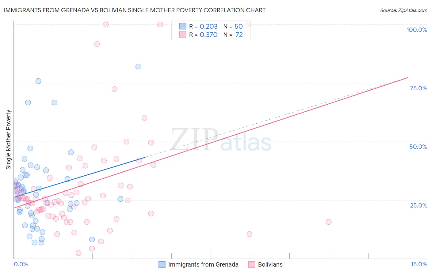 Immigrants from Grenada vs Bolivian Single Mother Poverty