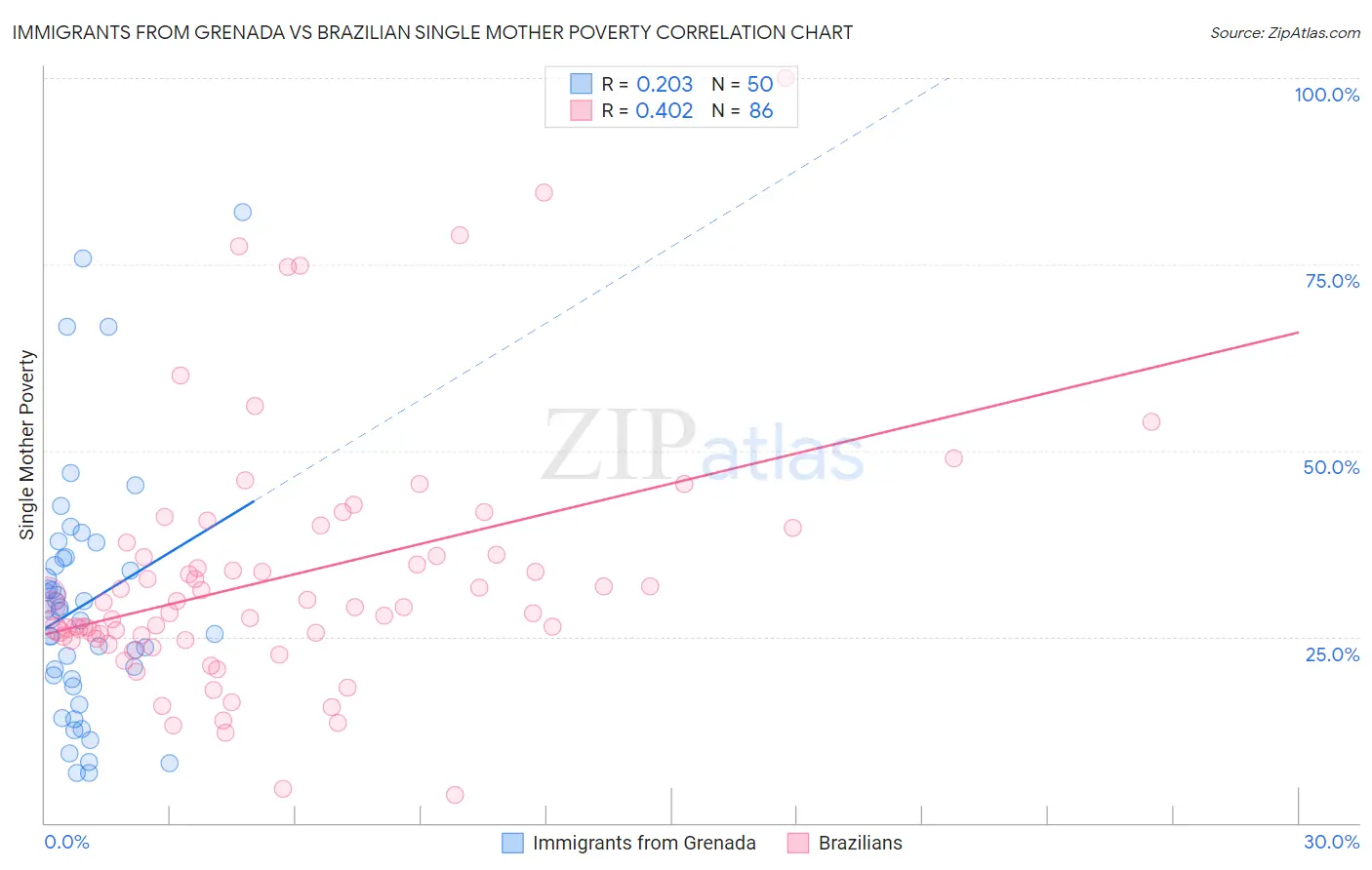 Immigrants from Grenada vs Brazilian Single Mother Poverty
