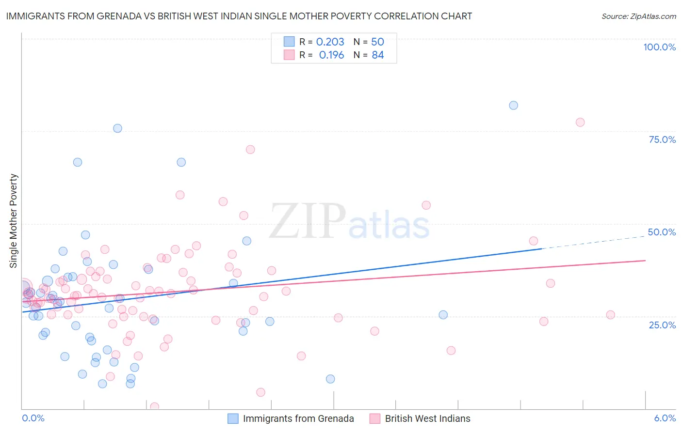 Immigrants from Grenada vs British West Indian Single Mother Poverty