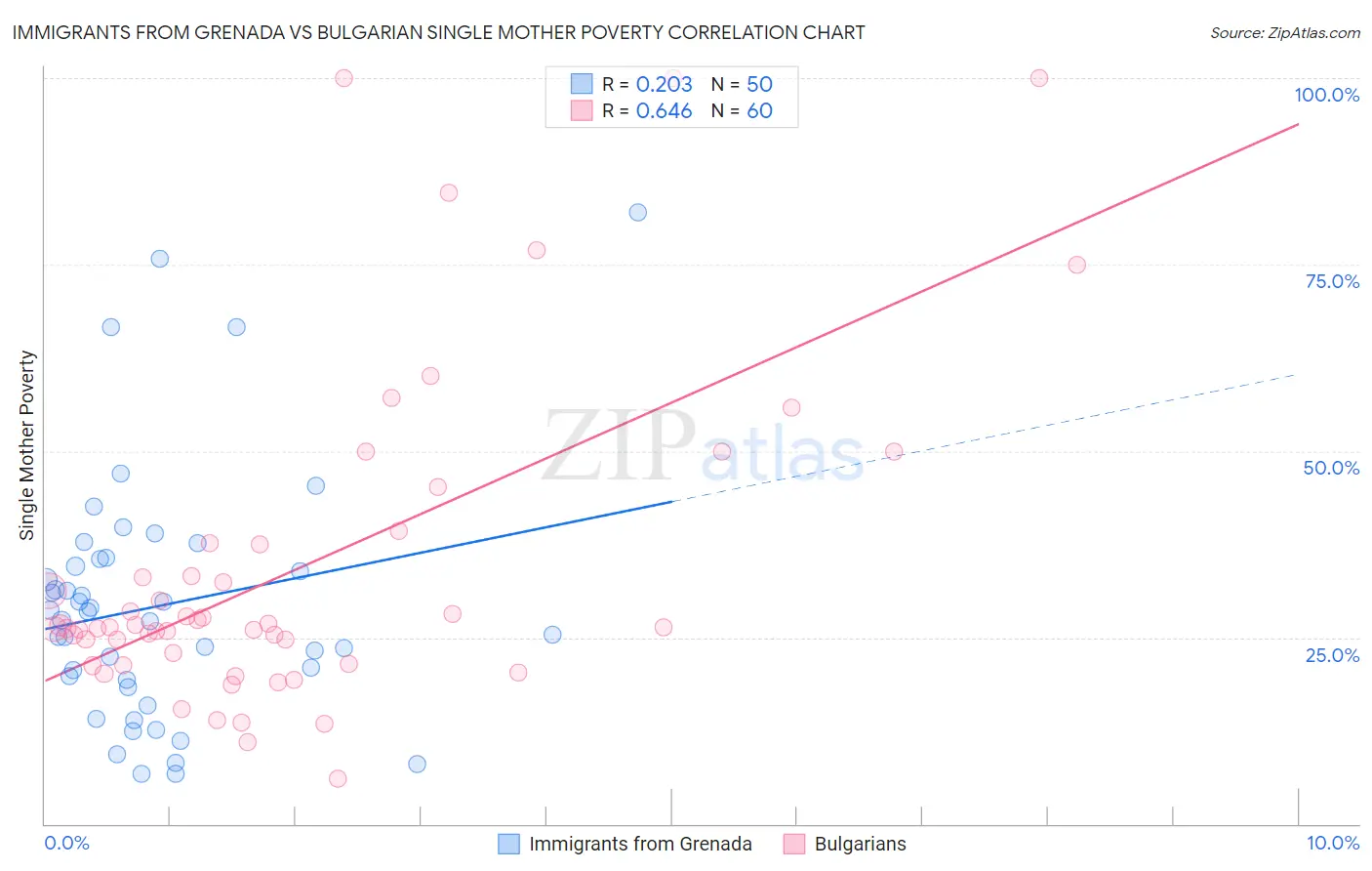 Immigrants from Grenada vs Bulgarian Single Mother Poverty