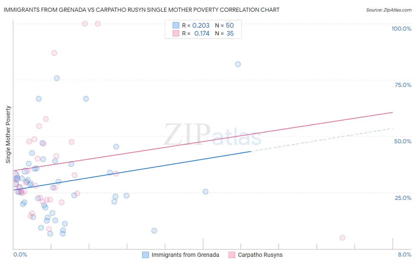 Immigrants from Grenada vs Carpatho Rusyn Single Mother Poverty