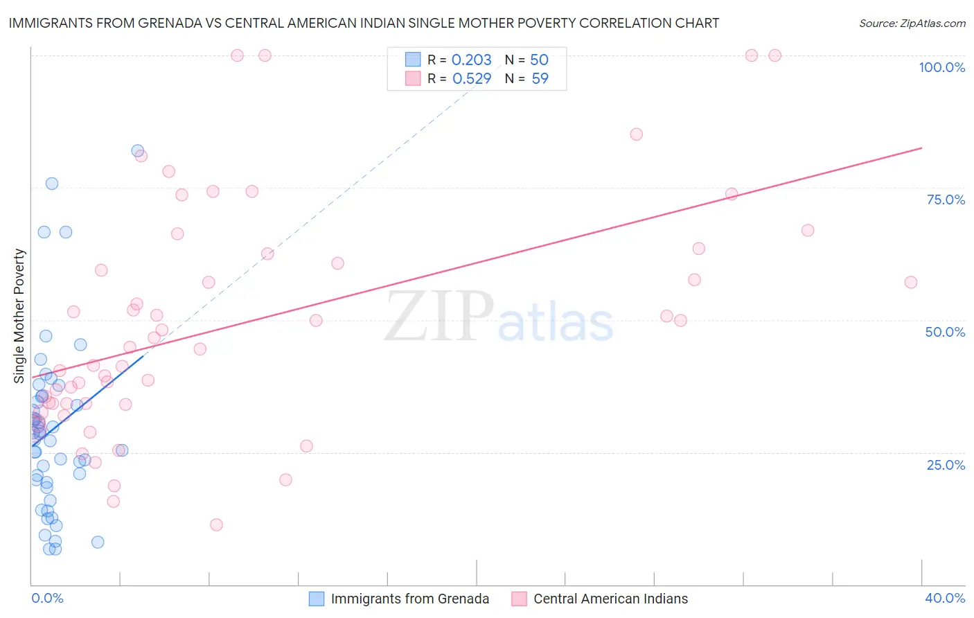 Immigrants from Grenada vs Central American Indian Single Mother Poverty