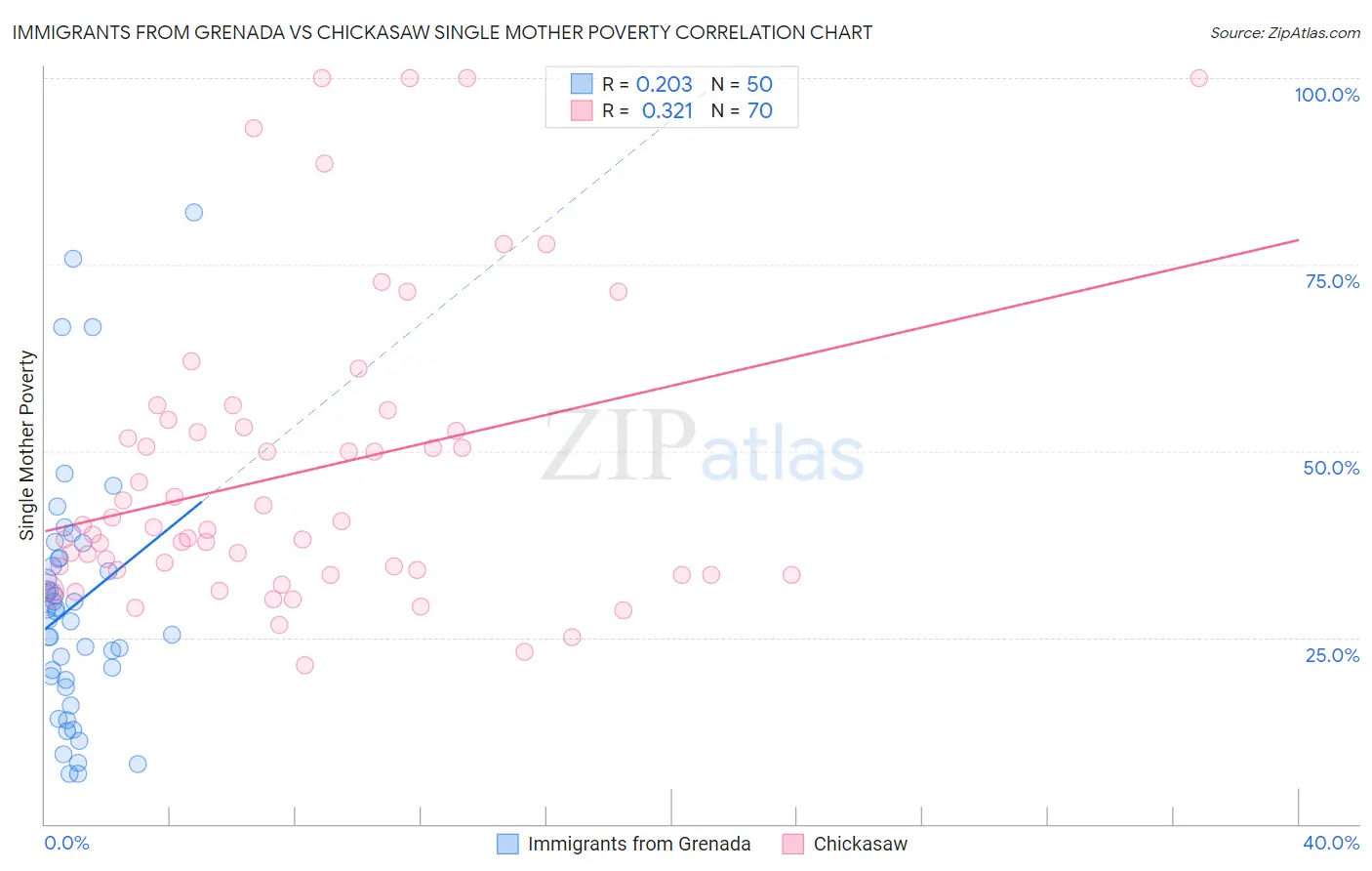 Immigrants from Grenada vs Chickasaw Single Mother Poverty