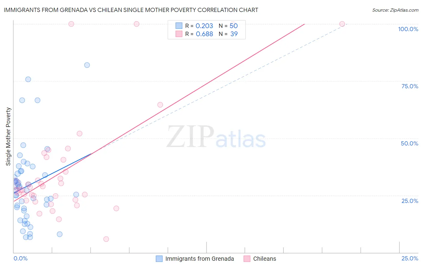 Immigrants from Grenada vs Chilean Single Mother Poverty