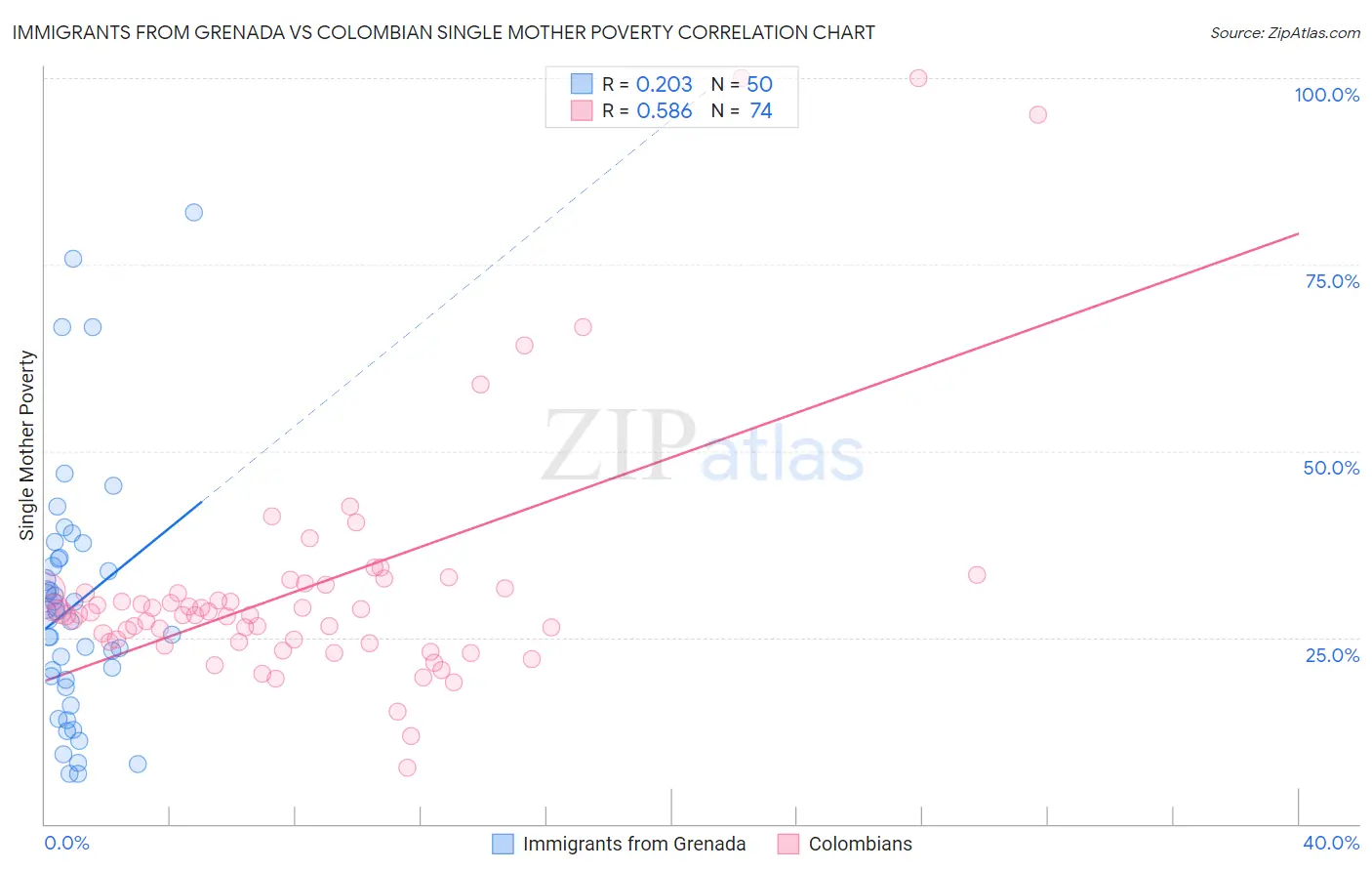 Immigrants from Grenada vs Colombian Single Mother Poverty