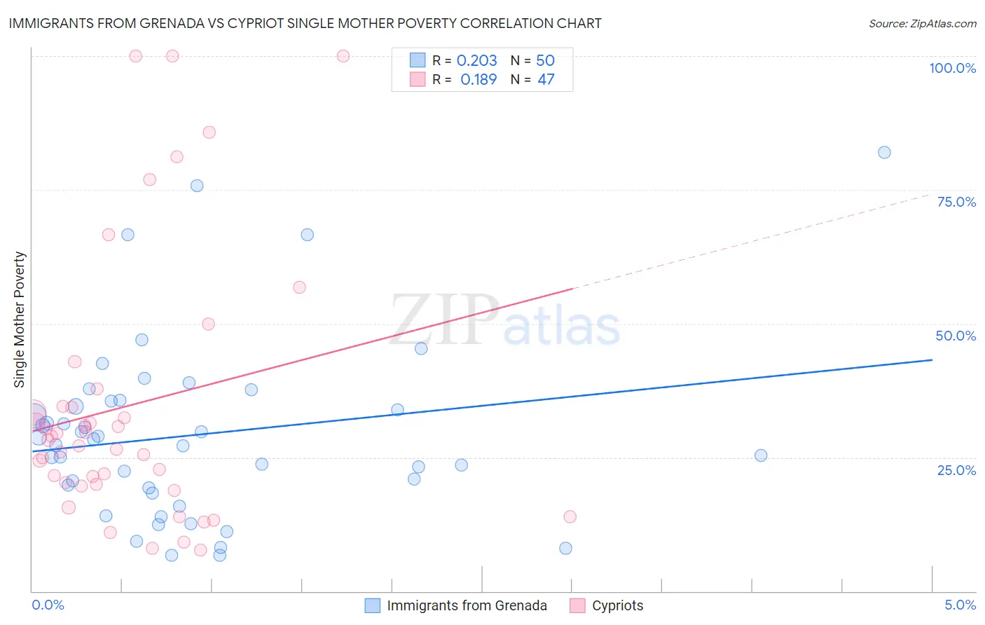 Immigrants from Grenada vs Cypriot Single Mother Poverty
