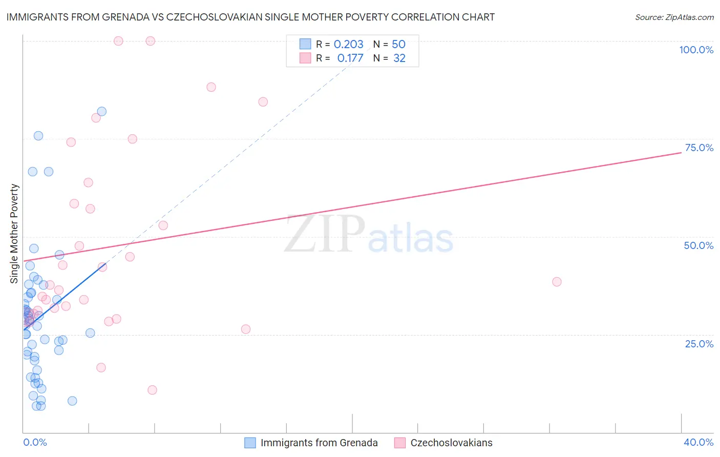 Immigrants from Grenada vs Czechoslovakian Single Mother Poverty