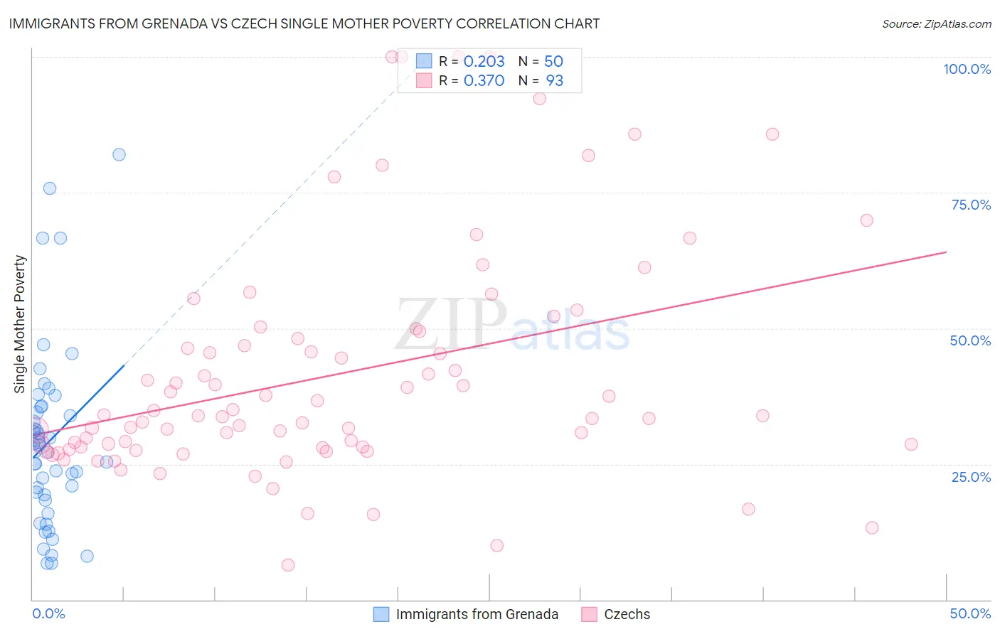 Immigrants from Grenada vs Czech Single Mother Poverty