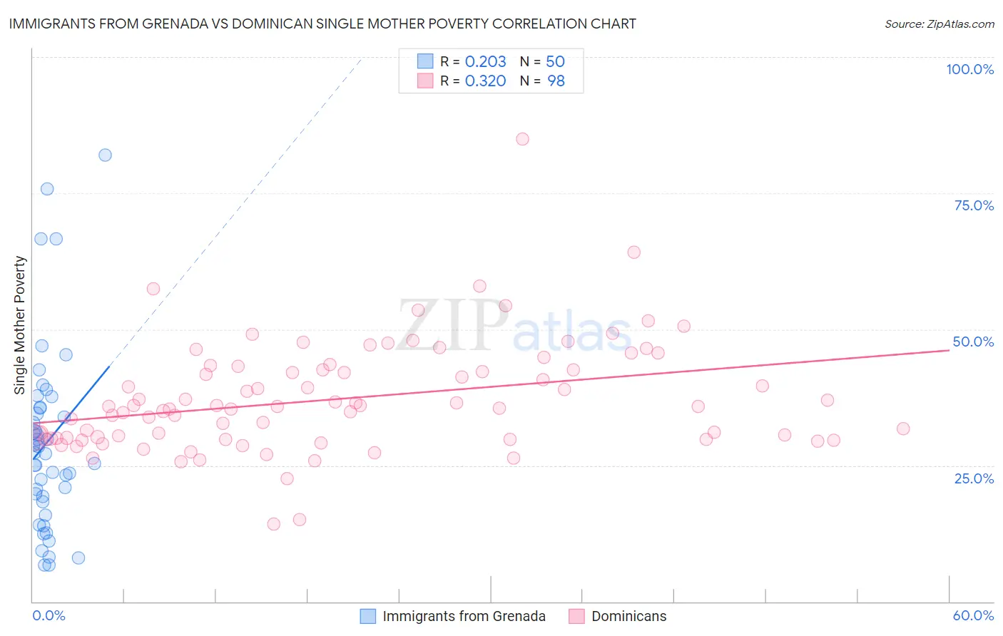 Immigrants from Grenada vs Dominican Single Mother Poverty
