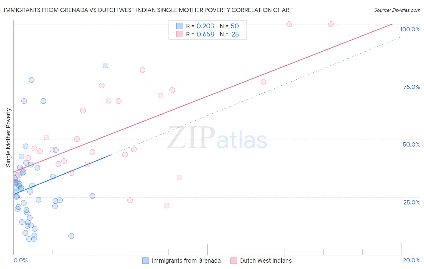 Immigrants from Grenada vs Dutch West Indian Single Mother Poverty