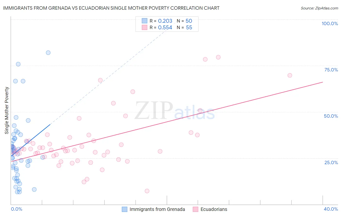 Immigrants from Grenada vs Ecuadorian Single Mother Poverty
