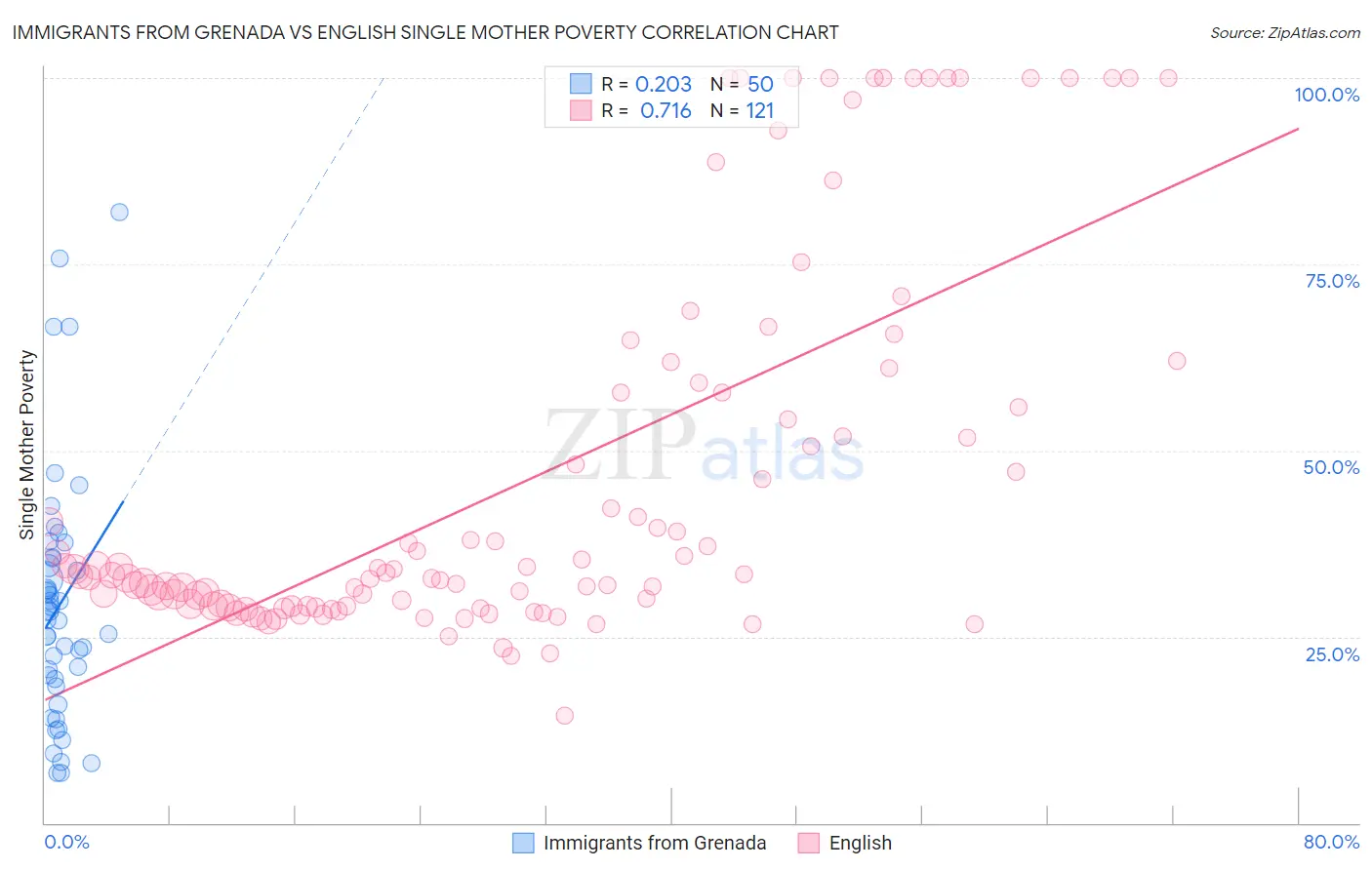Immigrants from Grenada vs English Single Mother Poverty