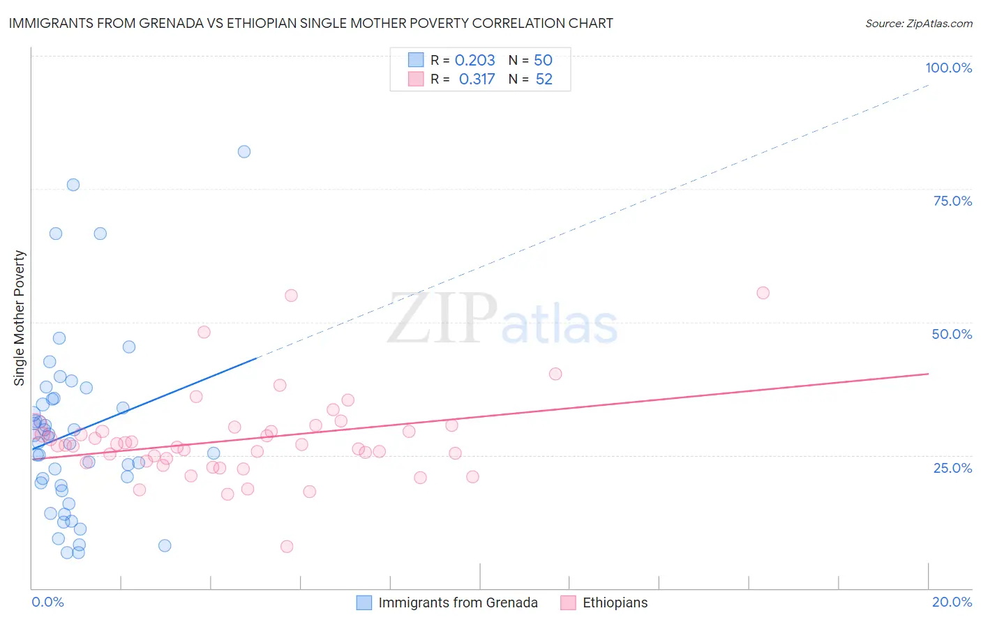 Immigrants from Grenada vs Ethiopian Single Mother Poverty