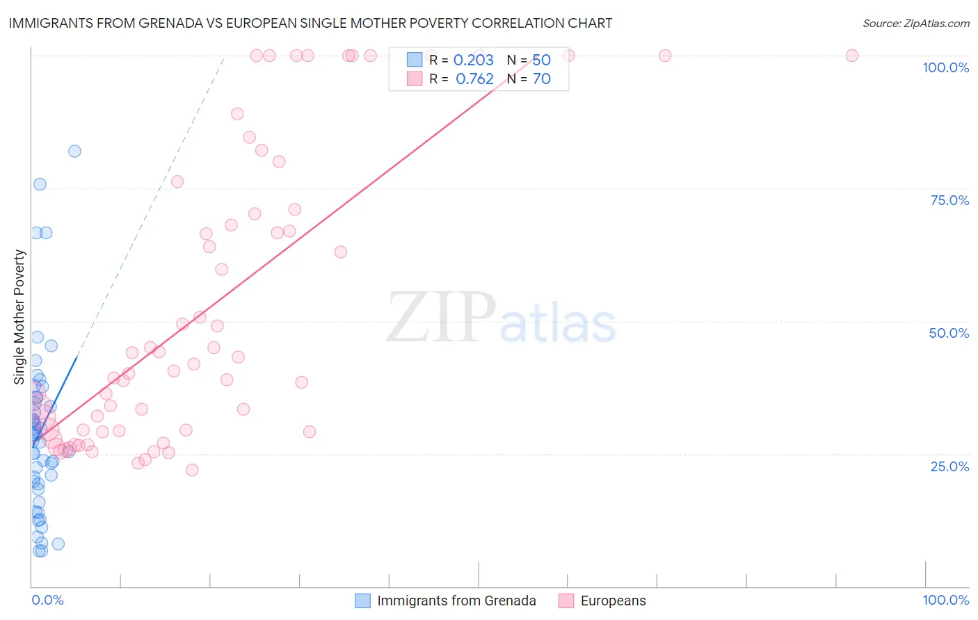 Immigrants from Grenada vs European Single Mother Poverty