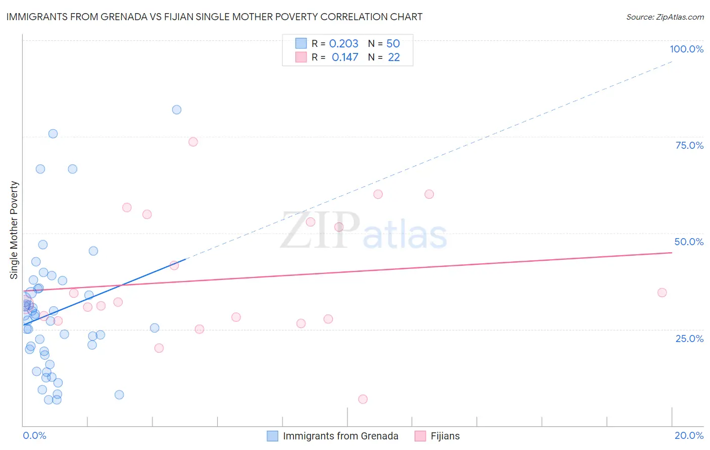 Immigrants from Grenada vs Fijian Single Mother Poverty