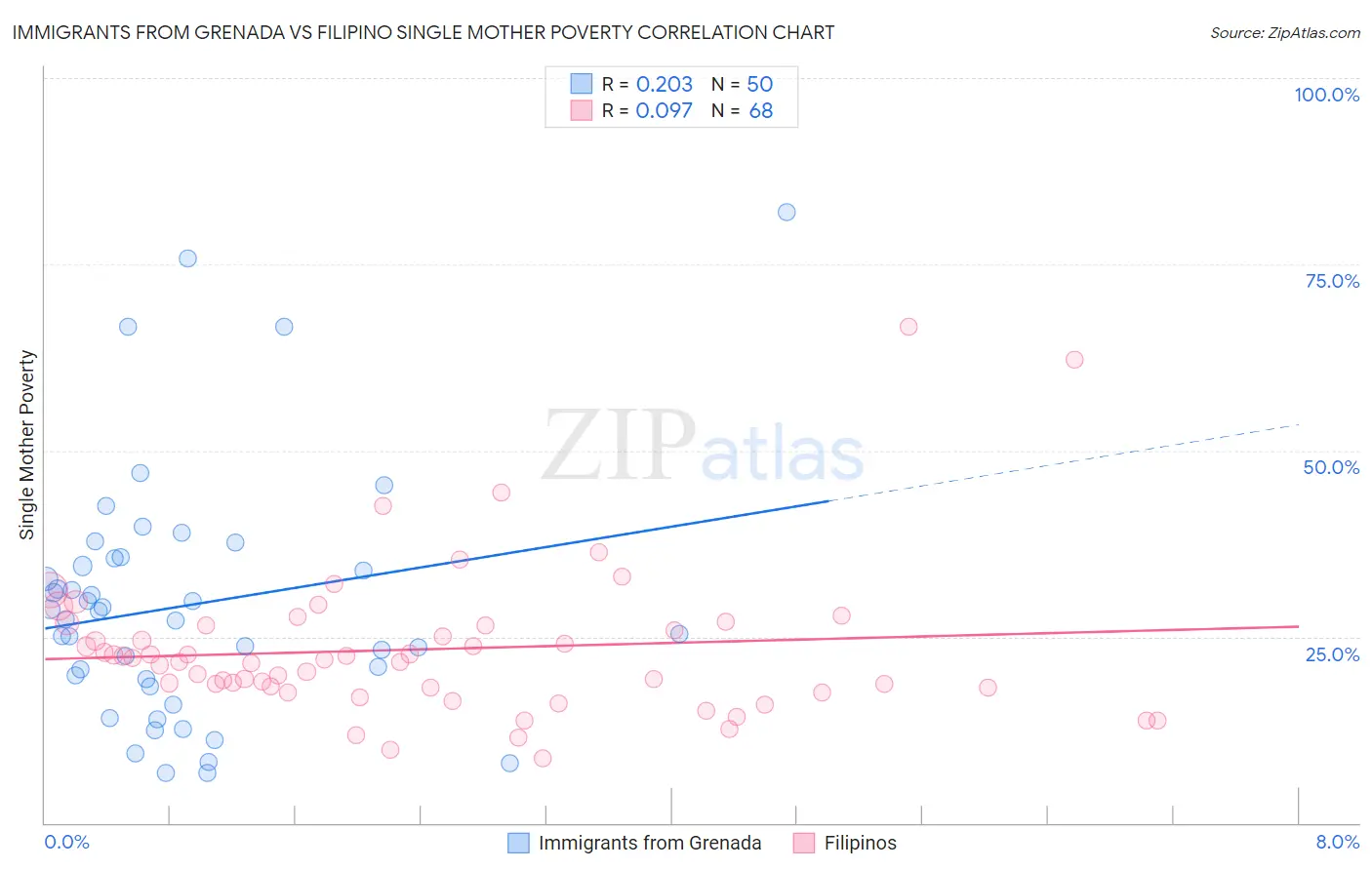Immigrants from Grenada vs Filipino Single Mother Poverty