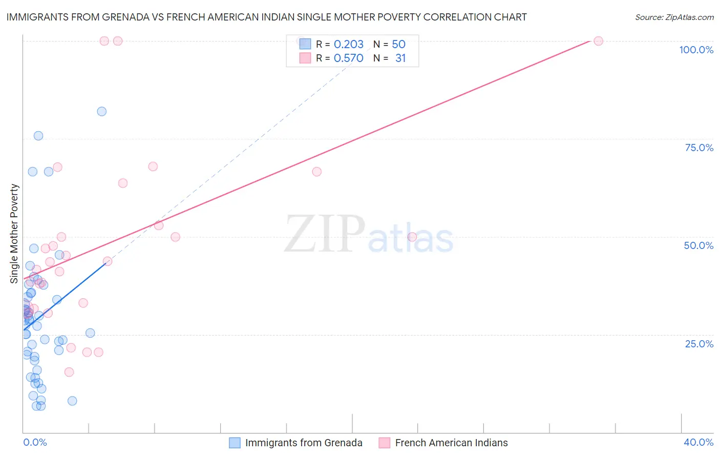 Immigrants from Grenada vs French American Indian Single Mother Poverty