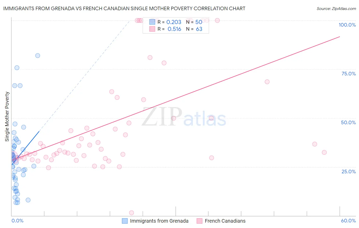 Immigrants from Grenada vs French Canadian Single Mother Poverty
