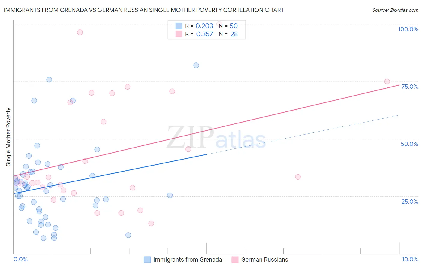 Immigrants from Grenada vs German Russian Single Mother Poverty