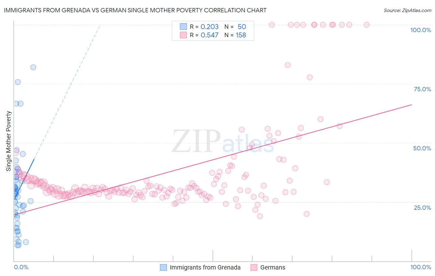 Immigrants from Grenada vs German Single Mother Poverty