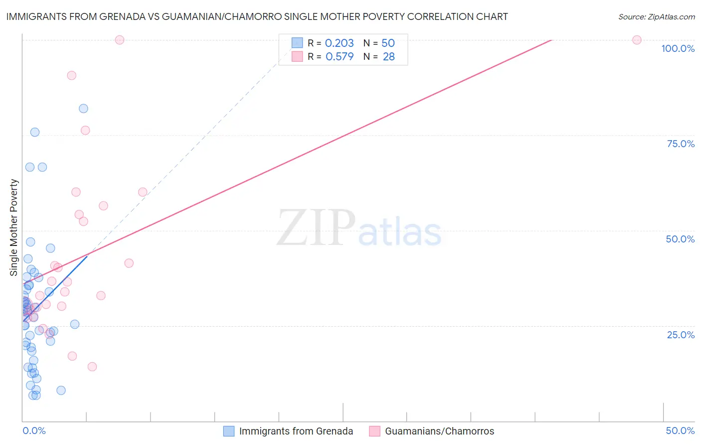 Immigrants from Grenada vs Guamanian/Chamorro Single Mother Poverty