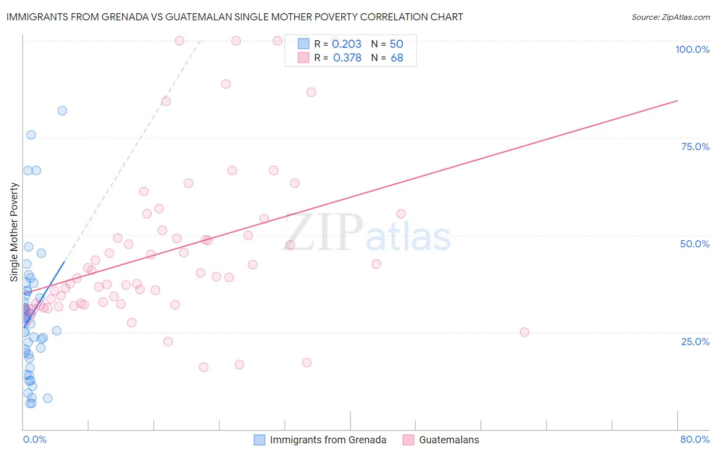 Immigrants from Grenada vs Guatemalan Single Mother Poverty