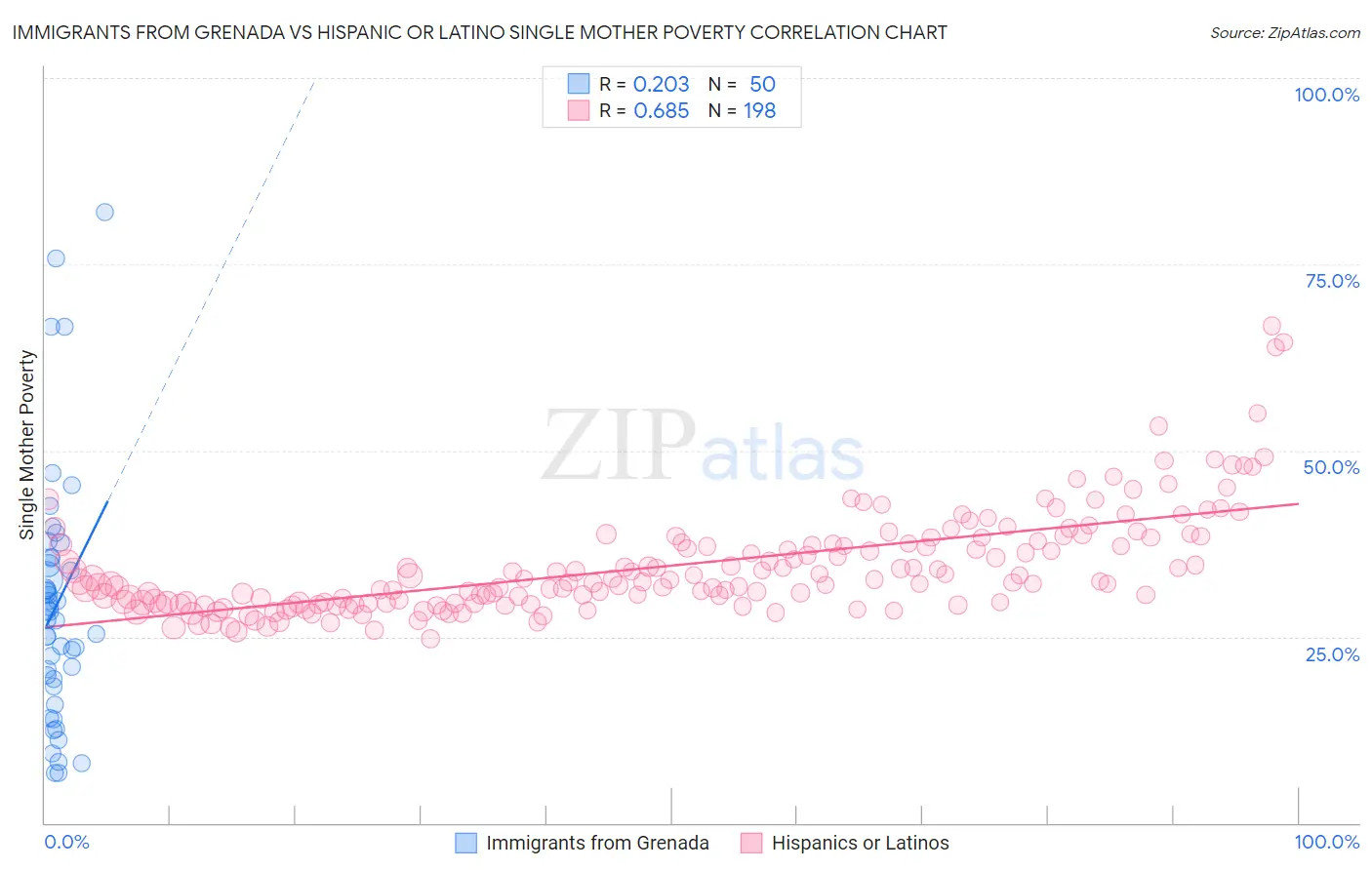 Immigrants from Grenada vs Hispanic or Latino Single Mother Poverty
