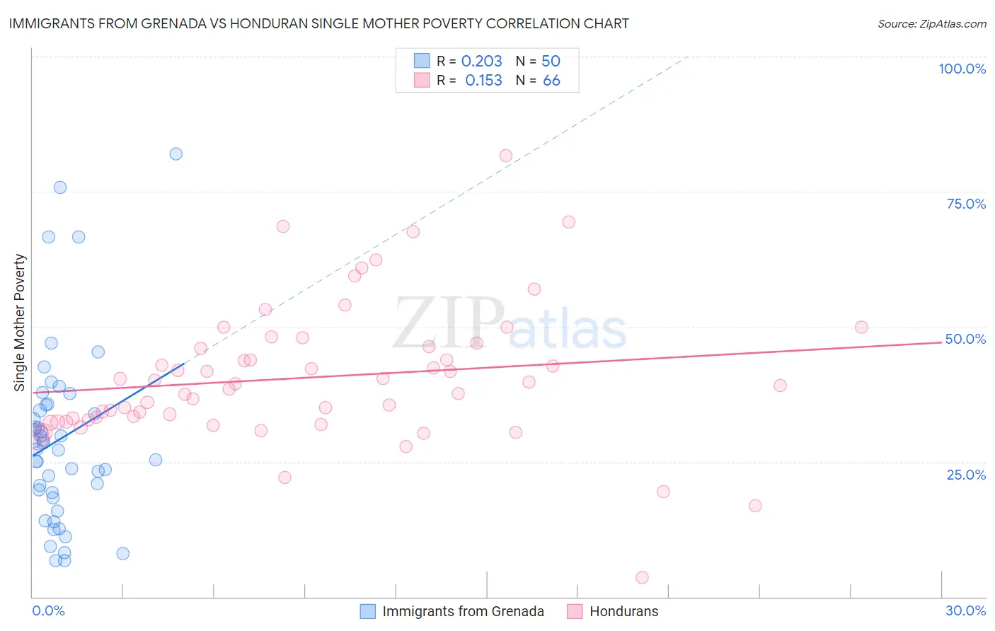 Immigrants from Grenada vs Honduran Single Mother Poverty