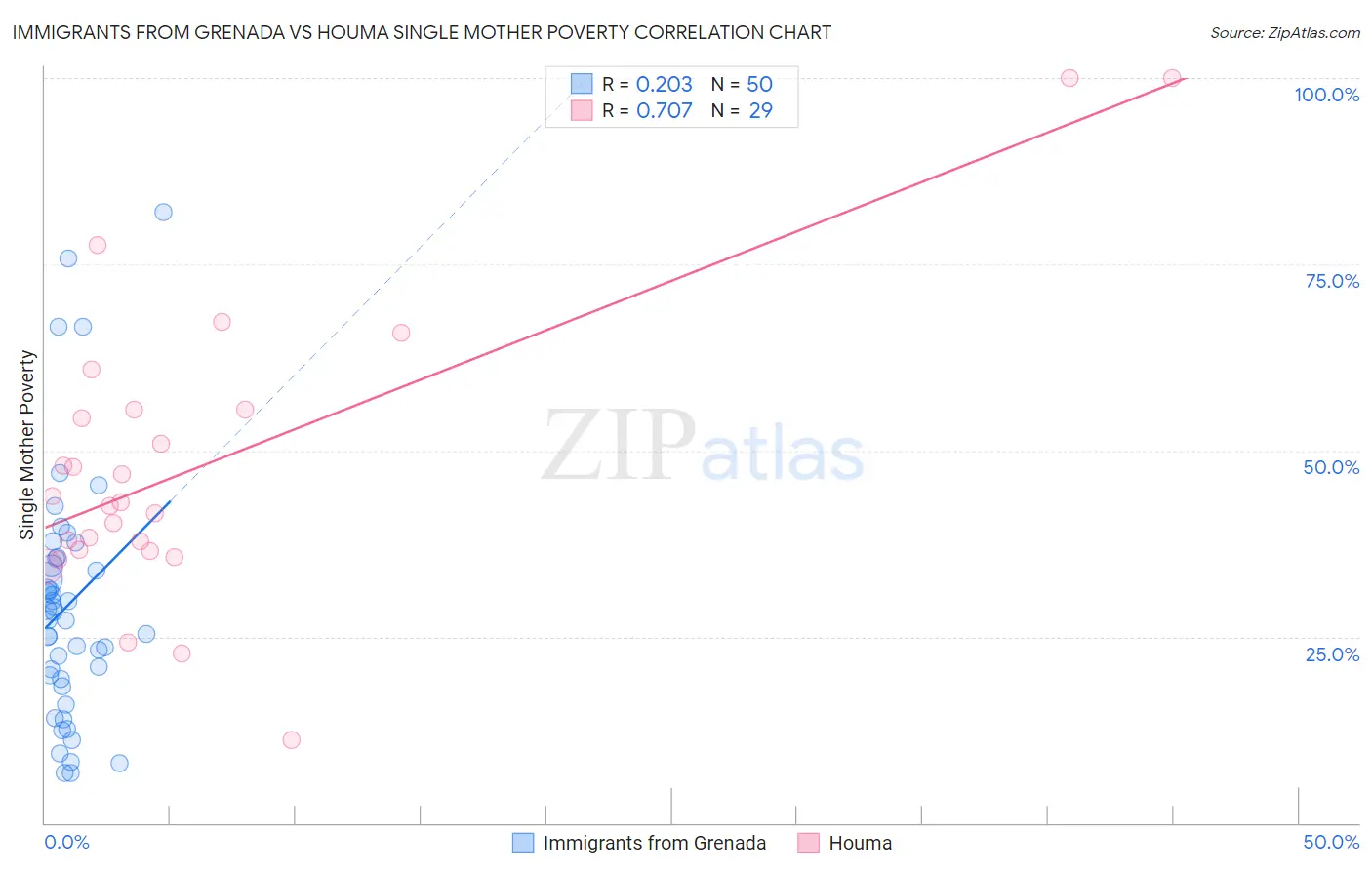 Immigrants from Grenada vs Houma Single Mother Poverty