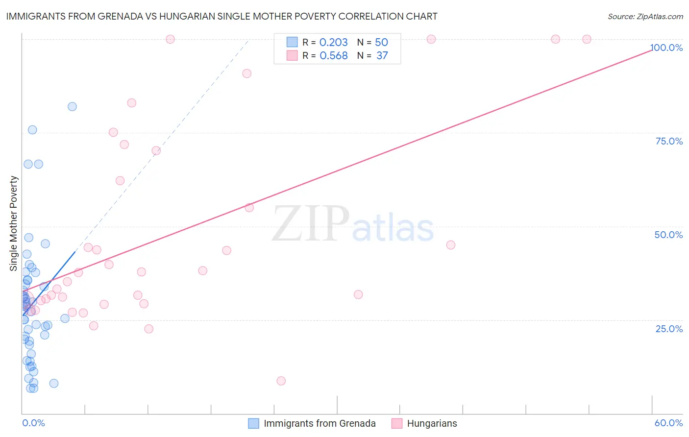Immigrants from Grenada vs Hungarian Single Mother Poverty