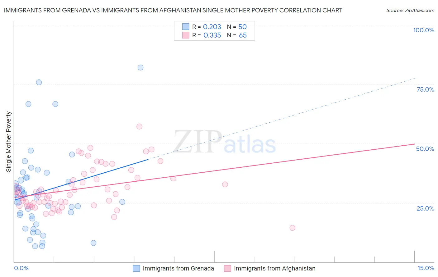 Immigrants from Grenada vs Immigrants from Afghanistan Single Mother Poverty