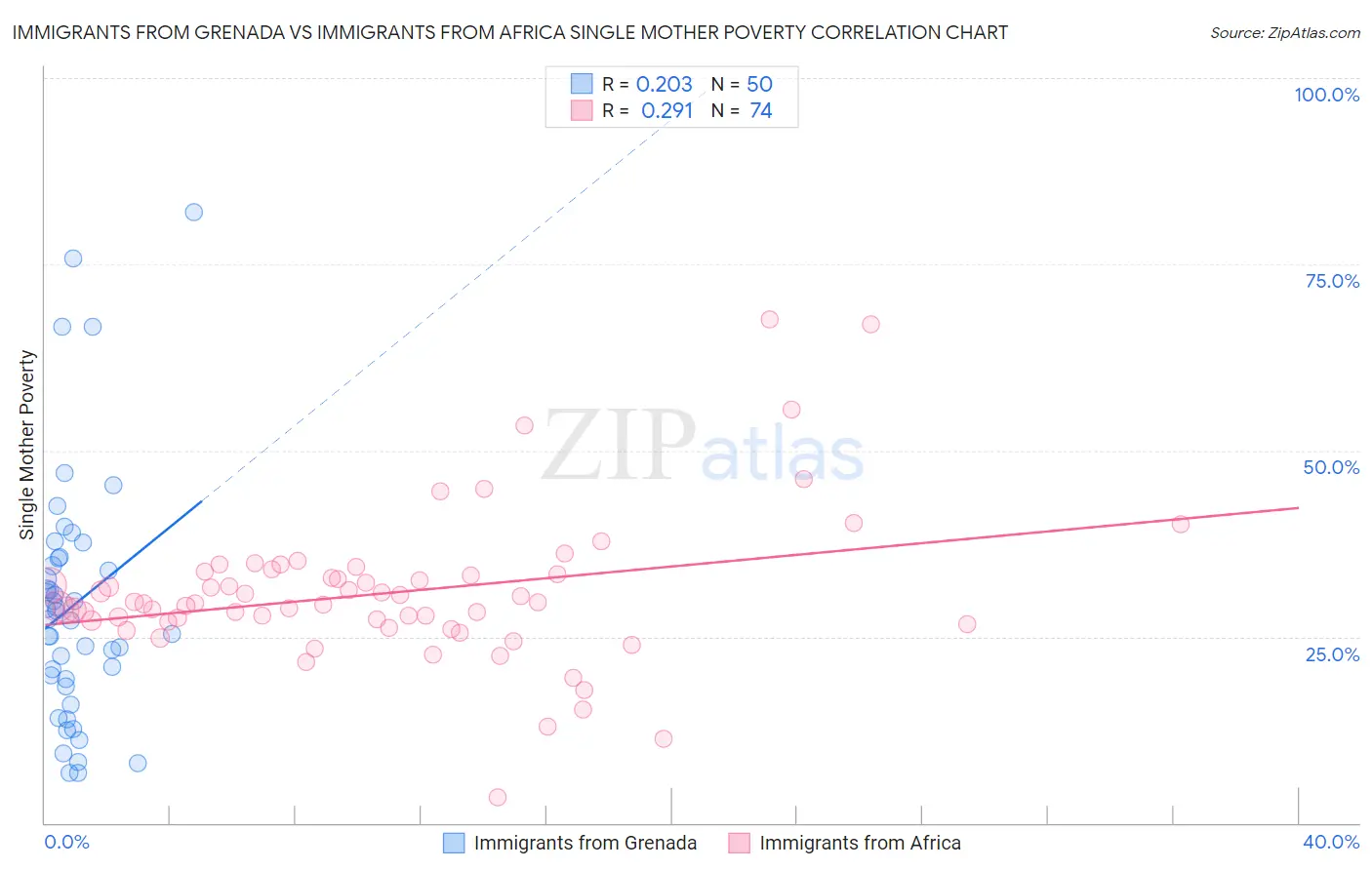 Immigrants from Grenada vs Immigrants from Africa Single Mother Poverty