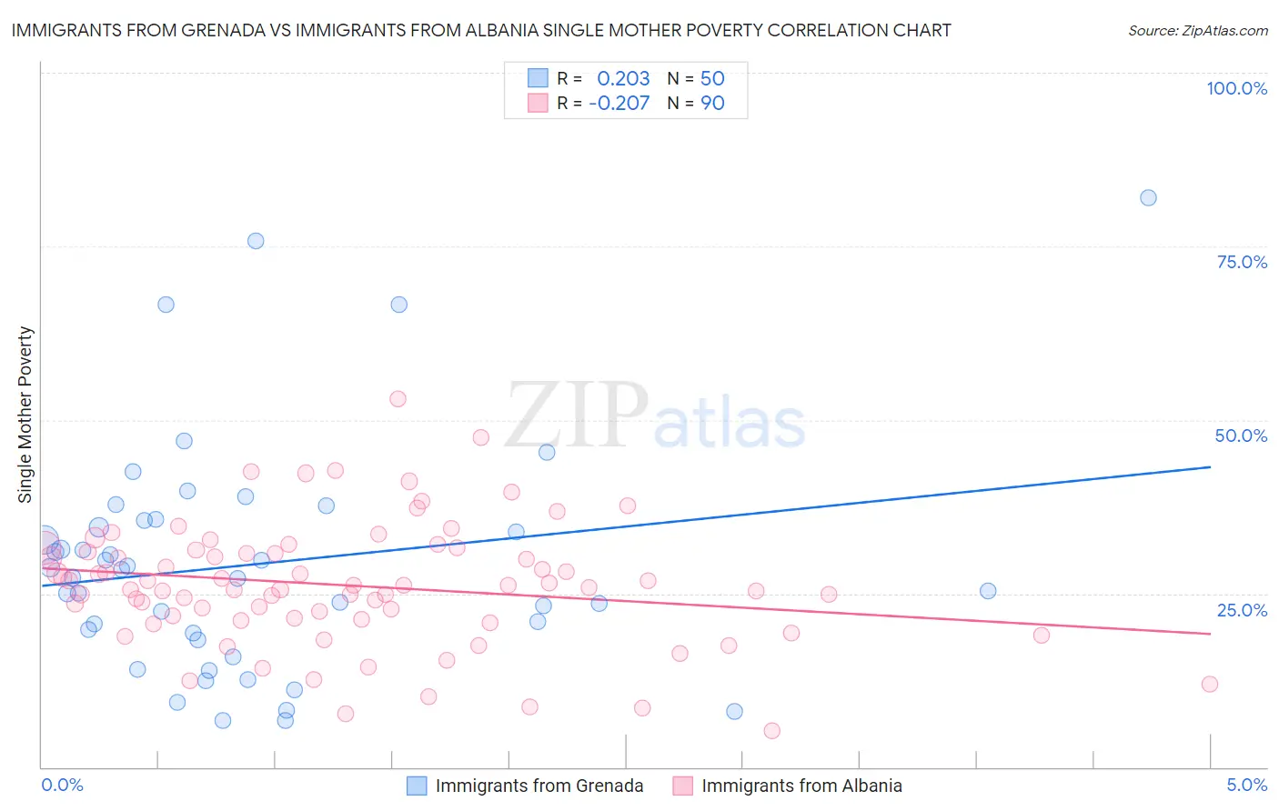 Immigrants from Grenada vs Immigrants from Albania Single Mother Poverty