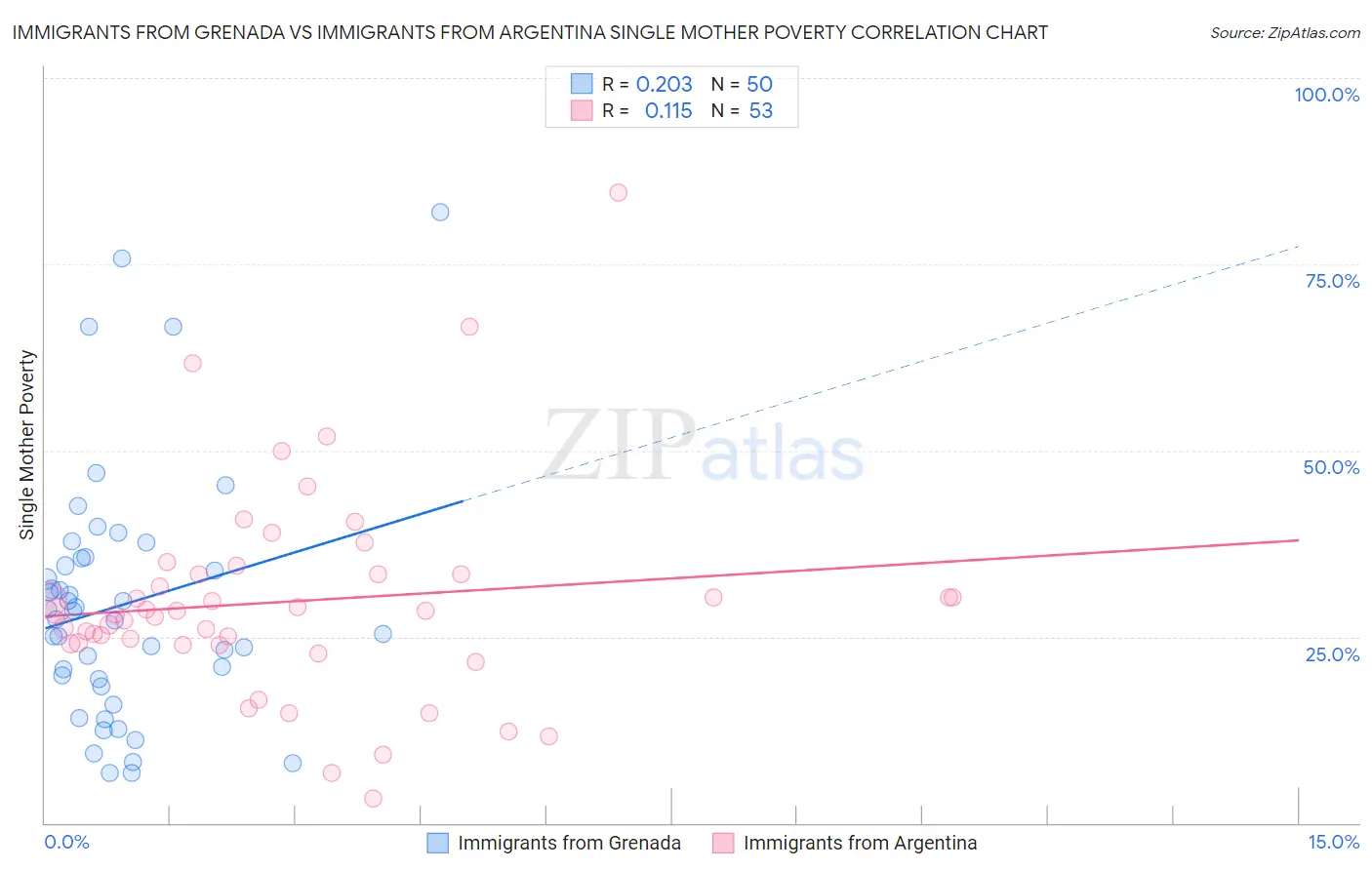 Immigrants from Grenada vs Immigrants from Argentina Single Mother Poverty