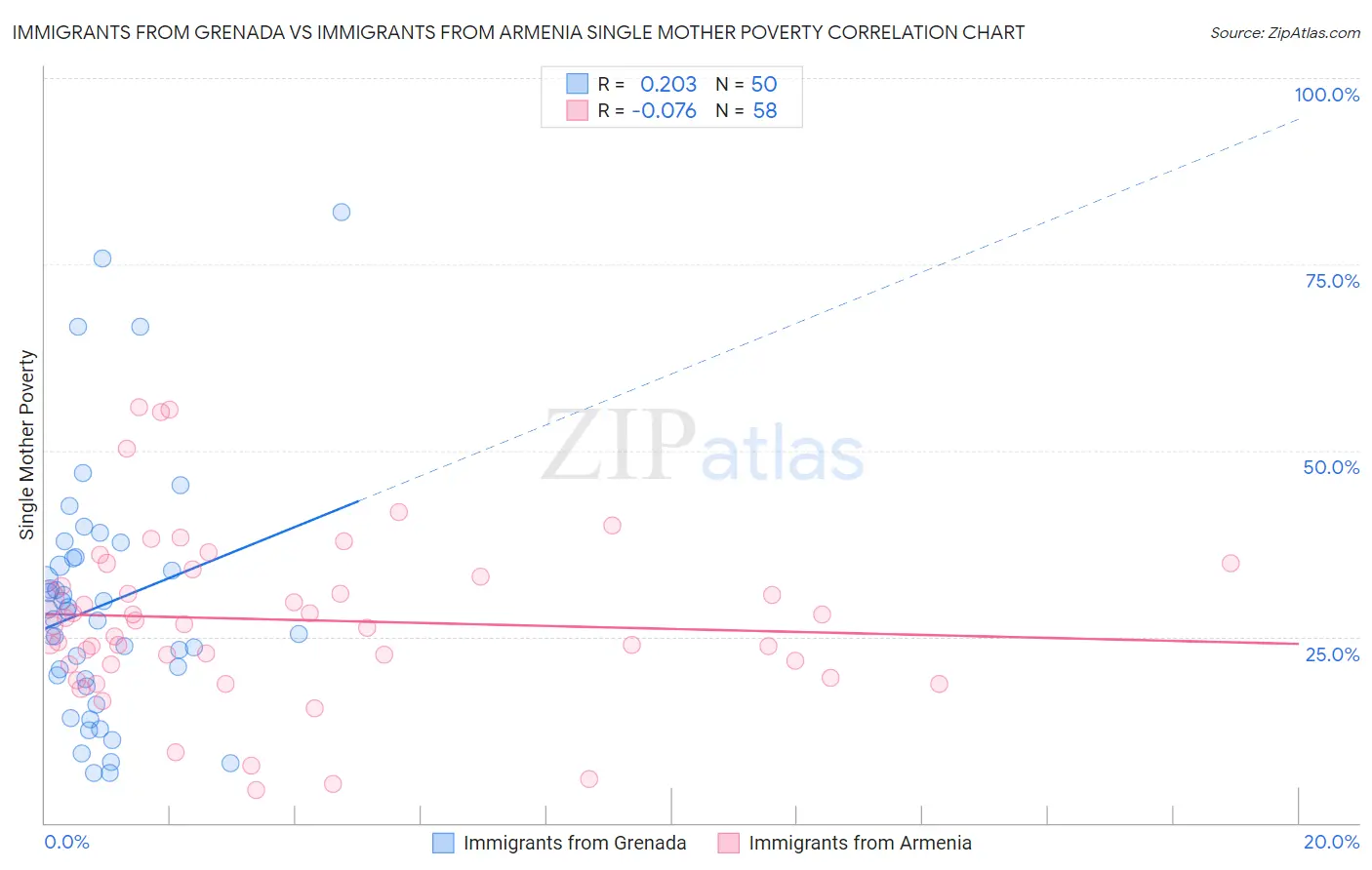 Immigrants from Grenada vs Immigrants from Armenia Single Mother Poverty