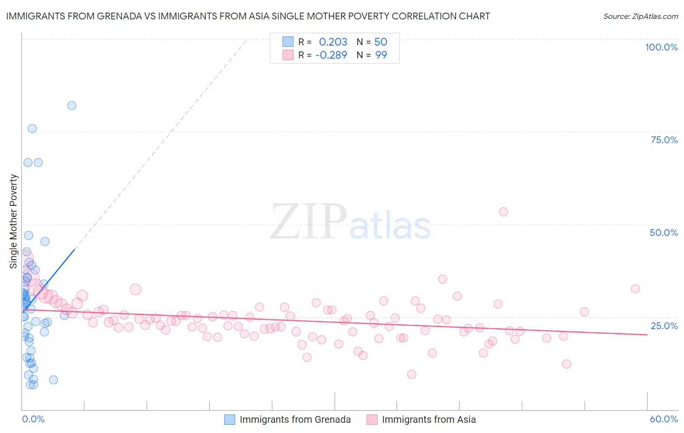 Immigrants from Grenada vs Immigrants from Asia Single Mother Poverty