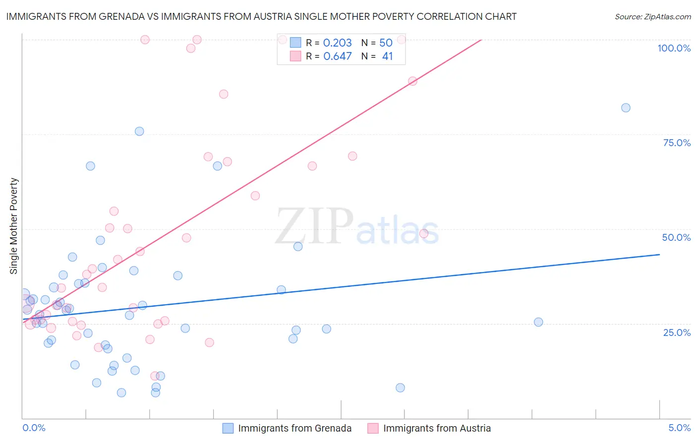 Immigrants from Grenada vs Immigrants from Austria Single Mother Poverty