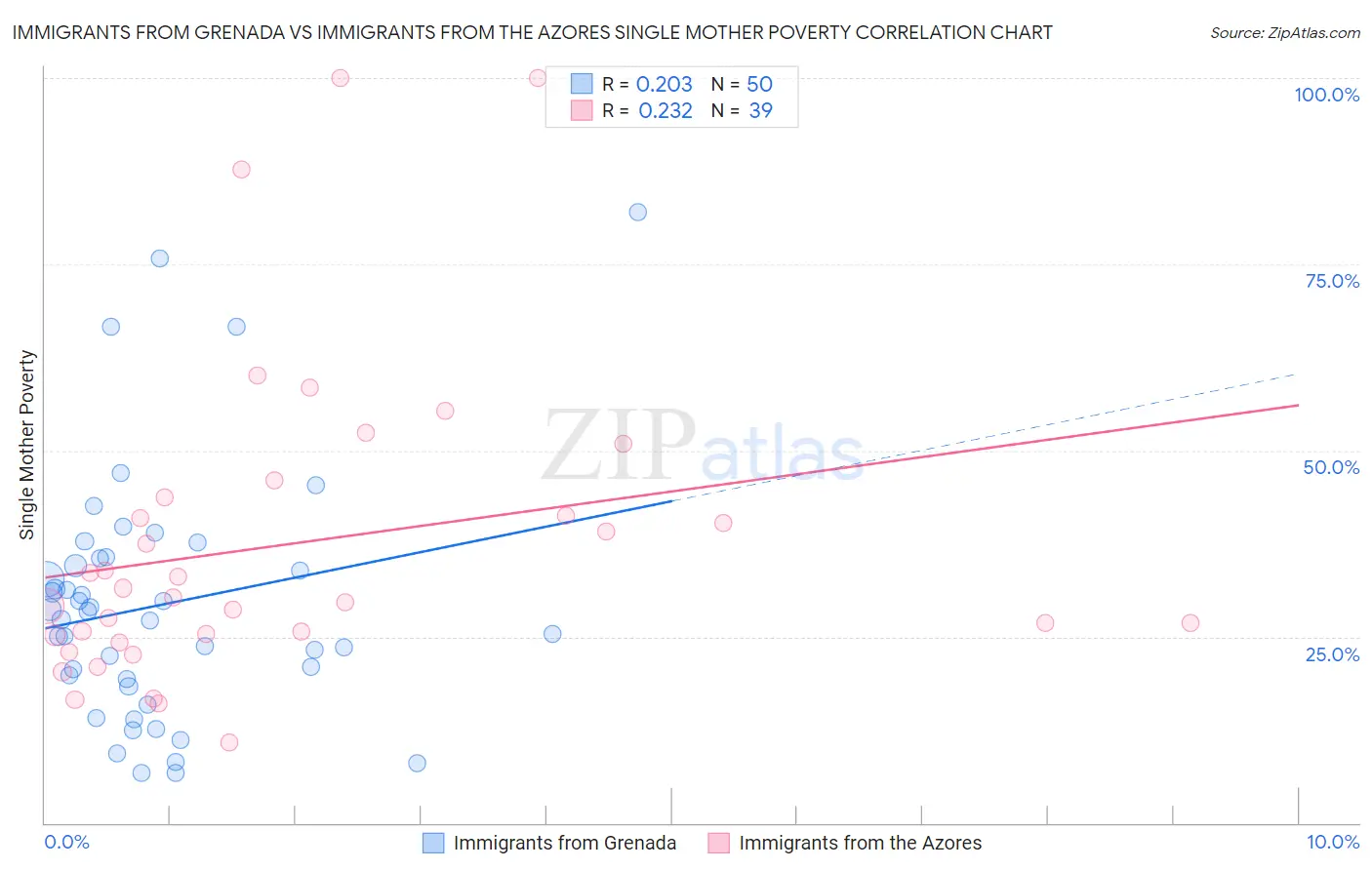 Immigrants from Grenada vs Immigrants from the Azores Single Mother Poverty