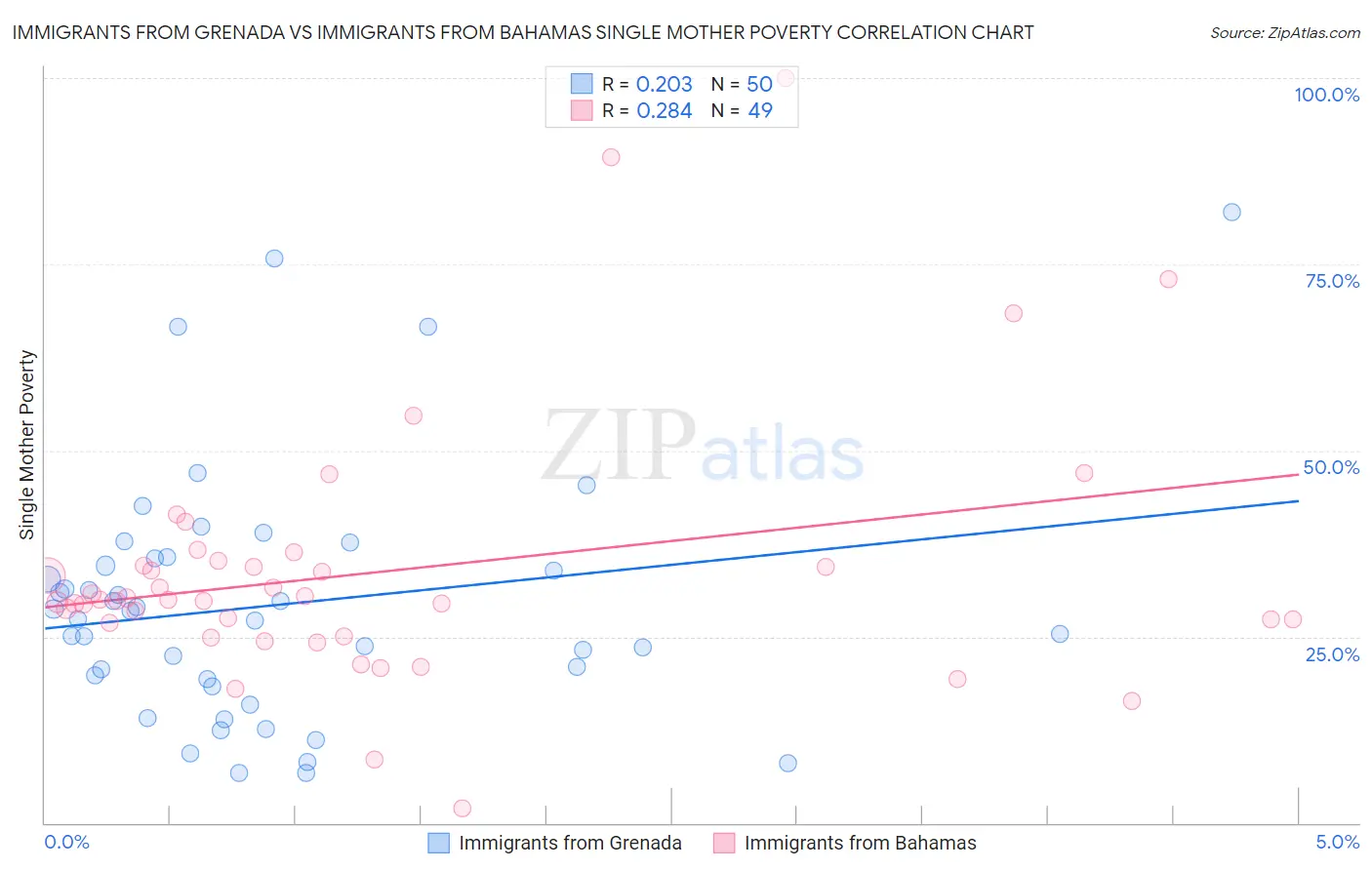 Immigrants from Grenada vs Immigrants from Bahamas Single Mother Poverty