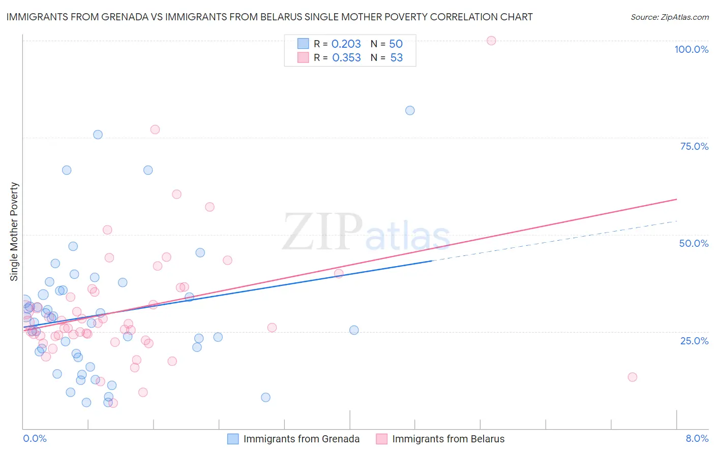 Immigrants from Grenada vs Immigrants from Belarus Single Mother Poverty