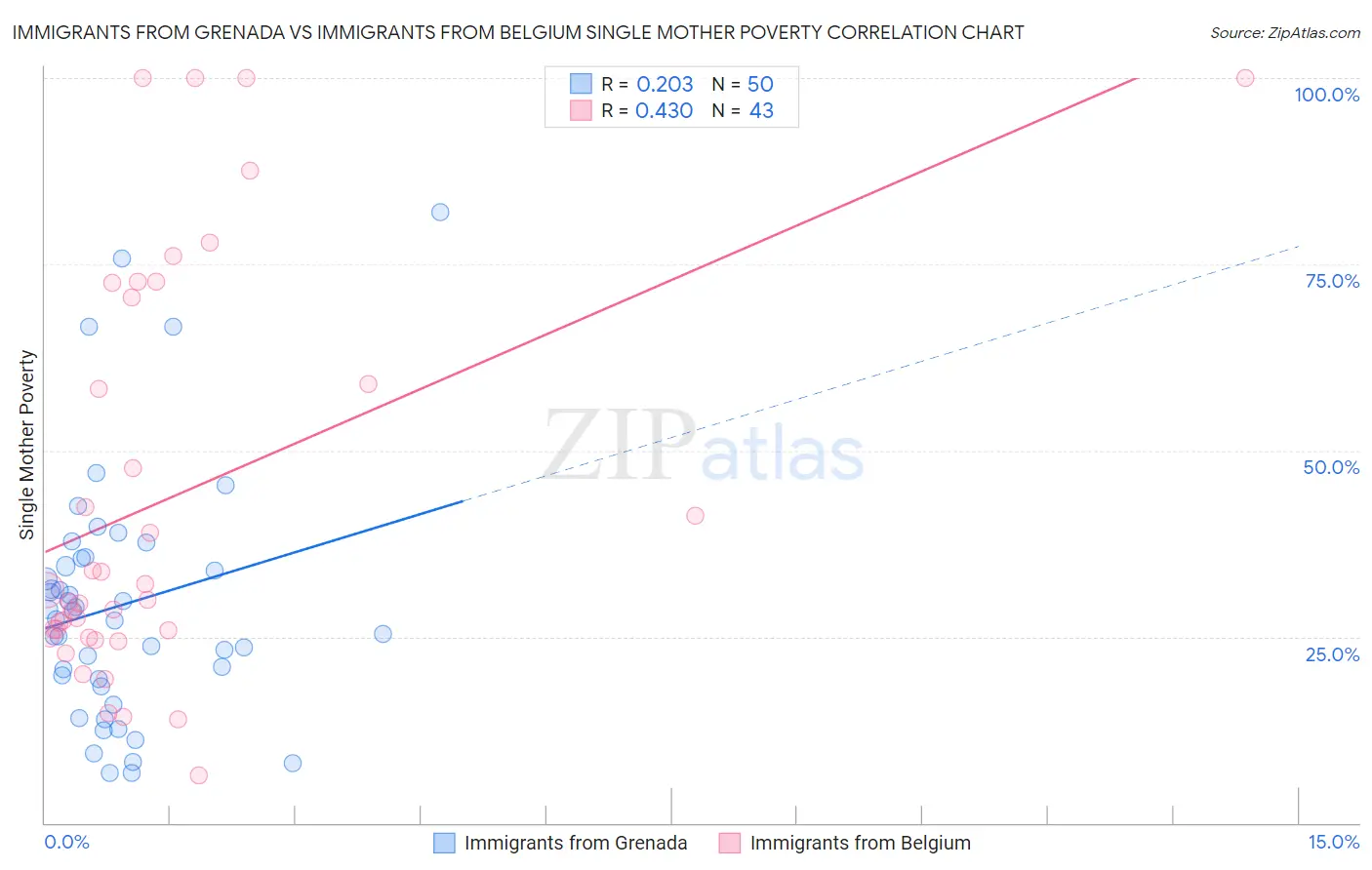 Immigrants from Grenada vs Immigrants from Belgium Single Mother Poverty